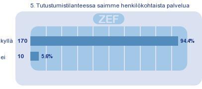 Tutustumistilanteessa saatiin henkilökohtaista palvelua» 94,4 % koki saavansa tutustumistilanteessa henkilökohtaista palvelua (N=186). Nousi syksystä ja keväästä!