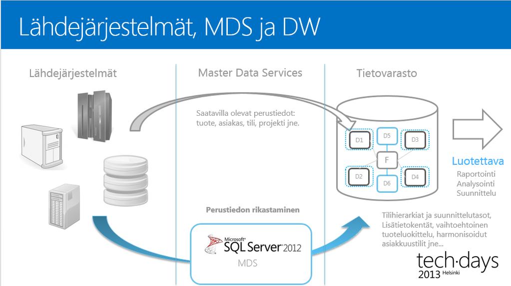 Enrichment Dimension Data Mapping Master data-driven