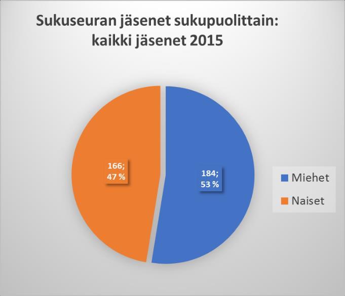 8 2. Eskil Piira Sukuseura Lähde: Eskil Pira Sukuseuran jäsenrekisteri 9.7.2015 Sukuseuran jäsenistön sukupuolijakautuma on lähes tasapainossa.