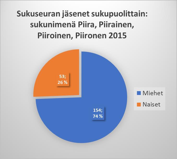 Piirosilla vastaavat osuudet olivat 36 ja 12; Piiroisilla 12 ja 1.