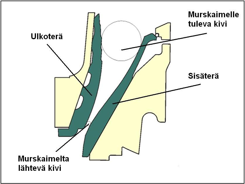 TAMPEREEN AMMATTIKORKEAKOULU OPINNÄYTETYÖ 16 (66) Karamurskain on hyvin muunneltava ja se sopii moniin eri murskaussovelluksiin.