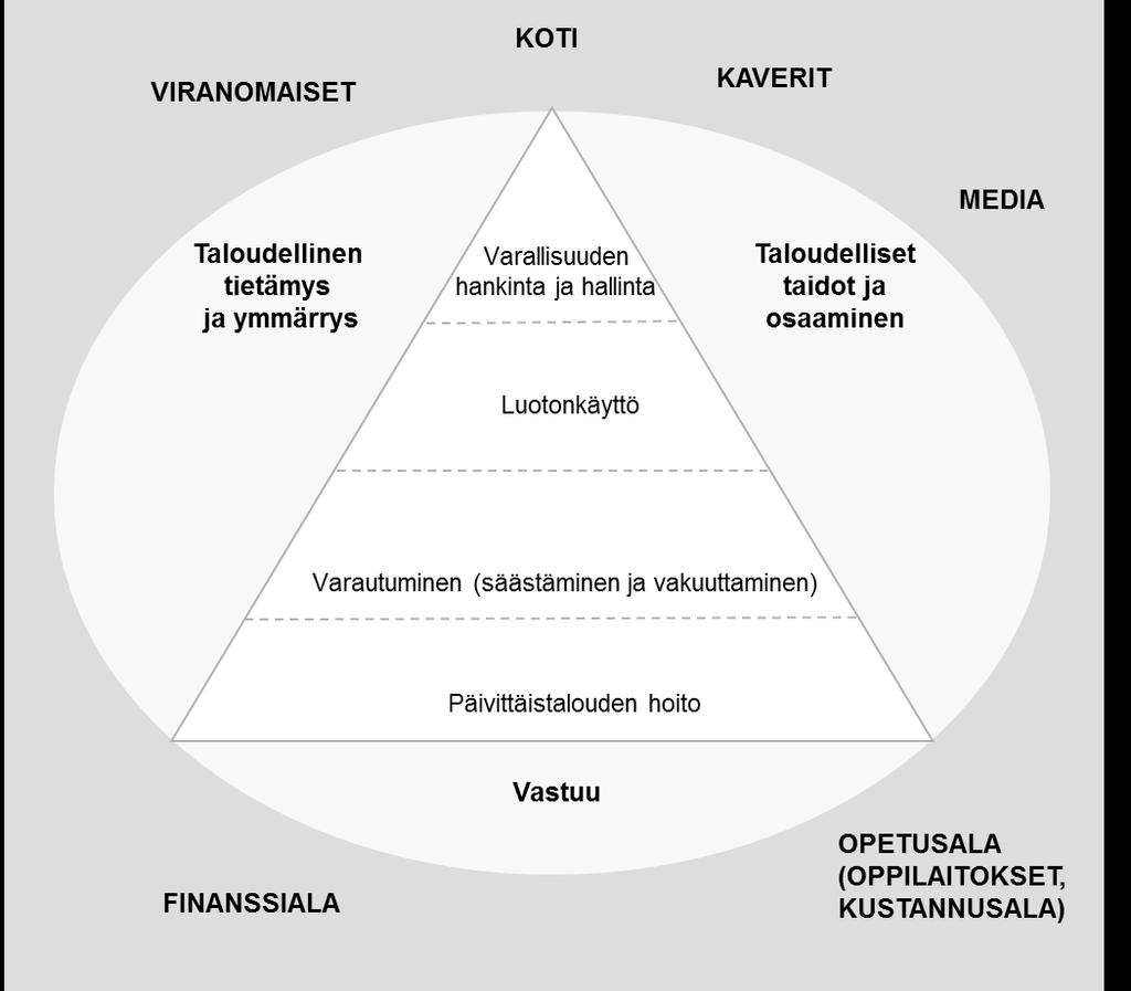 Taloudellisen osaamisen ulottuvuudet, sisältöalueet ja teemat