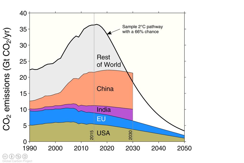 The emission pledges (INDCs) of the top-4 emitters The emission pledges from the US, EU, China, and India leave no