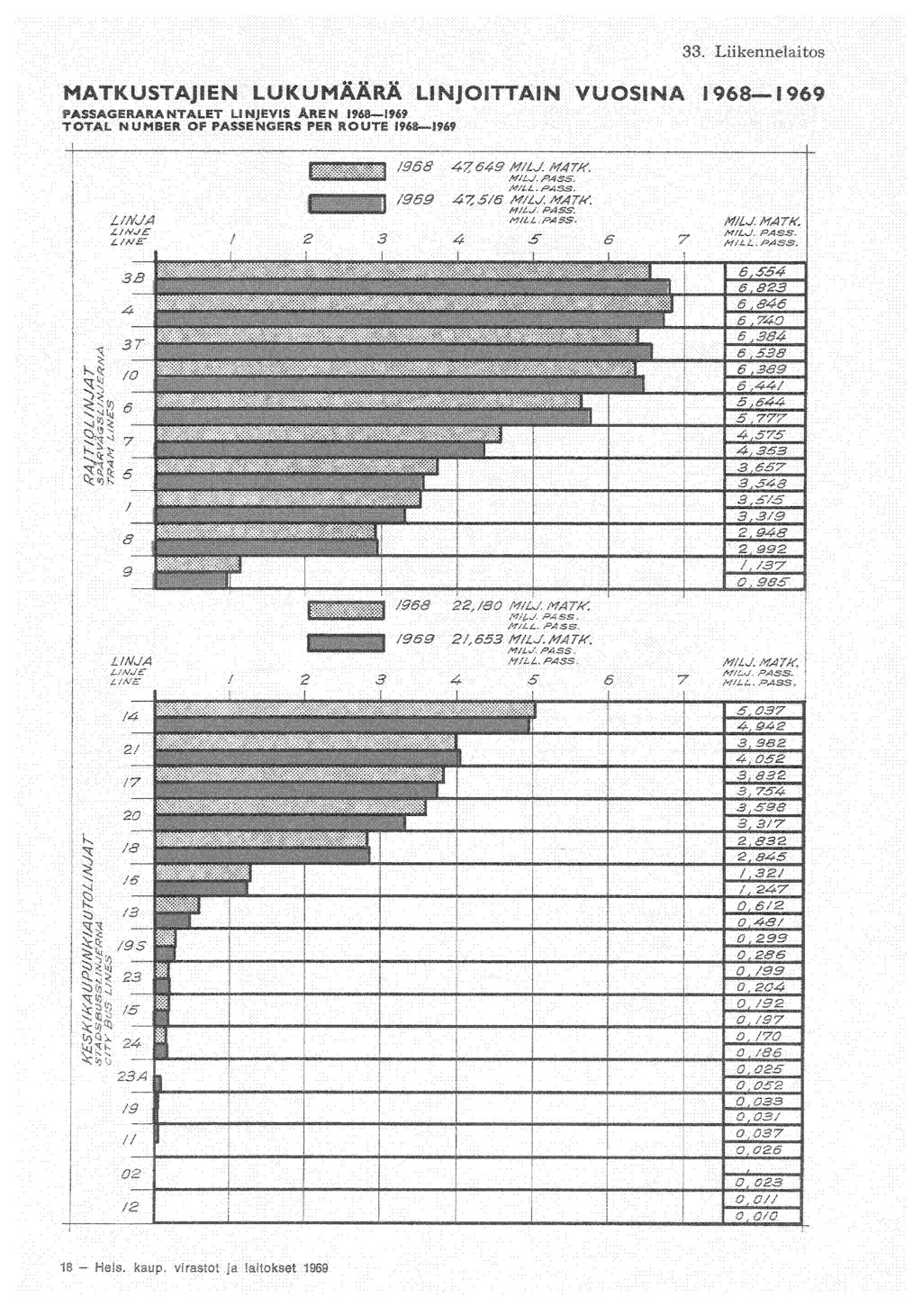 MATKUSTAJIEN LUKUMÄÄRÄ LINJOITTAIN VUOSINA 1968 1969 PASSAGERARANTALET LINJEVIS ÅREN 1968 1969 TOTAL NUMBER OF PASSÉ NGERS PER ROUTE 1968 1969 L/NJA LINJE LINE 3 B 4 - I - 1968 /969 4-7,649 M/U. MATK.