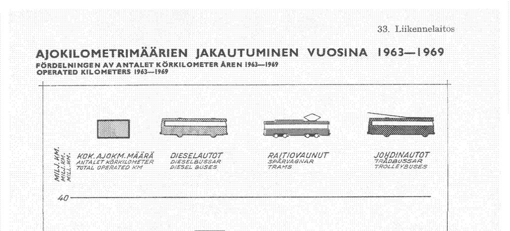 AJOKILOMETRIMÄÄRIEN JAKAUTUMINEN VUOSINA 1963 1969 FÖRDELNINGEN AV ANTALET KÖRKILOMETER
