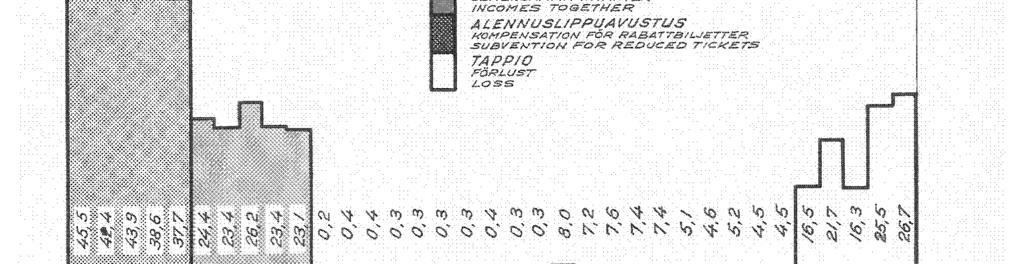 LIIKENNELAITOKSEN TULOT JA MENOT VUOSINA 1965 1969 TRAFIKVERKETS INKOMSTER OCH UTGIFTER ÄREN 1965 1969 INCOME AND EXPENSES OF HELSINKI CITY TRANSPORT 1965 1969 "ol^loiiiiioiik!s»1.
