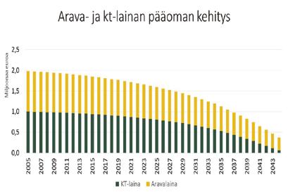 Takapainoisen maksuohjelman tuomat ongelmat ovat kuitenkin hyvin samankaltaiset. Esimerkkitapauksissa (2000- luvun alun kohteet) peruskorjaustarpeita alkaa tulemaan 2020-luvun lopulla.