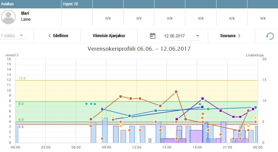 4.5.3 Verensokeriprofiili Kun avaat asiakkaan profiilin, näet ensimmäisenä asiakkaan tilaindikaattorit ja VS-profiilin viimeisen 7 päivän ajalta.