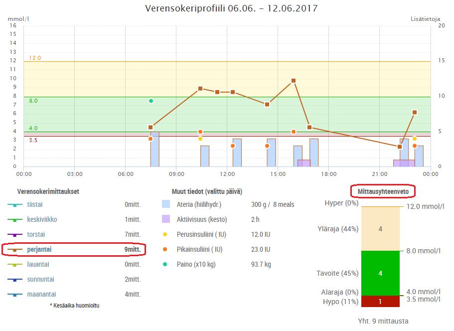 Figure 5: Customer data profile for Friday only Mittausyhteenveto Mittausyhteenveto kuvaajan alla kokoaa valitun ajanjakson aikana (7 päivää tai valittu päivä) syötetyt tiedot yhteen kuvaan.