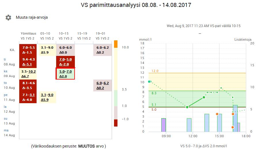 Kuva 6: Parimittausanalyysi 4.5.5 Historiakuvaaja Historiakuvaaja-sivulla voit tarkastella asiakkaan järjestelmään tallentamia omahoitotietoja yksityiskohtaisemmin yksi tietotyyppi kerrallaan.