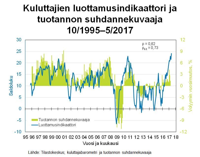 Suomen virallinen tilasto Finlands officiella statistik Official Statistics of Finland Tulot ja kulutus 2017 Kuluttajabarometri: taulukot 2017, toukokuu Kysymyksen saldoluku saadaan vähentämällä