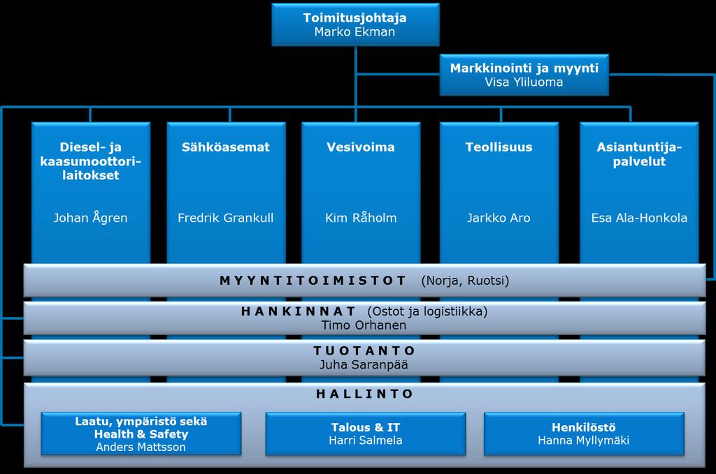 8 2 VEO OY VEO Oy on Vaasassa vuonna 1989 nimellä Vaasa Engineering perustettu energiaalan moniosaaja.