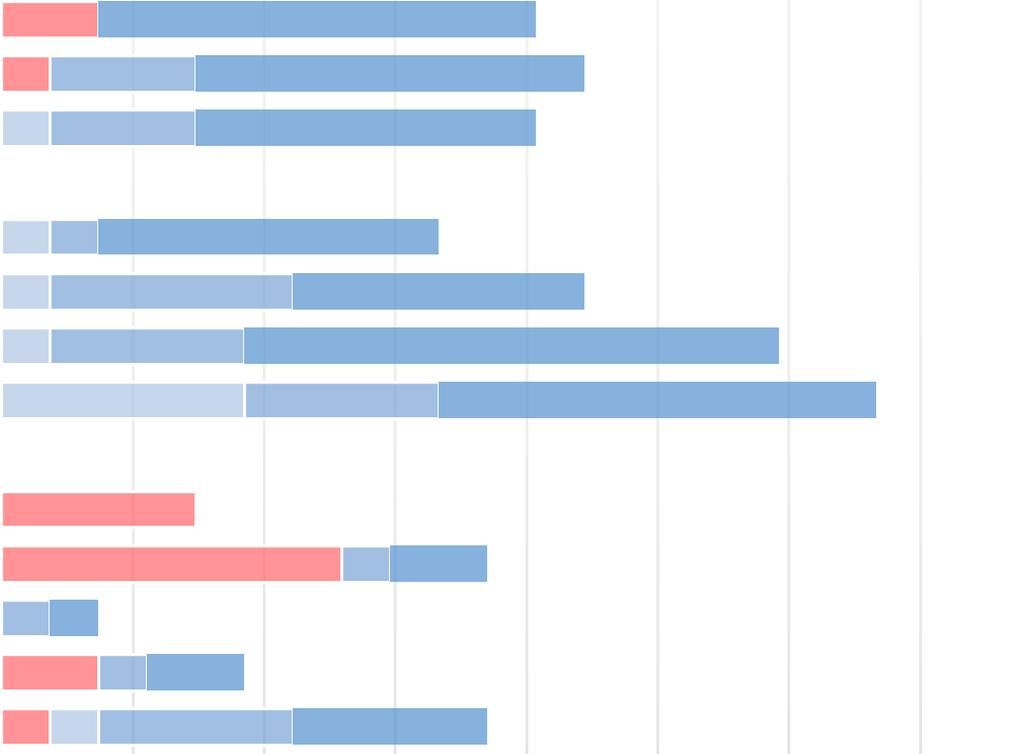 etsivän nuorisotyön organisaatiot eivät tehneet lainkaan yhteistyötä.