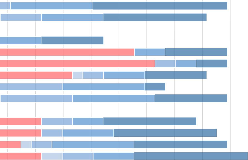 Päihdehuolto (2,9) NUORISOTOIMI Nuorten työpajat (4,6) Nuotta (4,4) Nuorisotoimi (4,3)