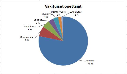 VAKITUISET OPETTAJAT Työaika 78 % 148 työpv Muut vapaat 13 työpv Vuosiloma 9 työpv Sairaus 6 työpv Muu syy 6 työpv Opinto-/vuorotteluvapaa 4 työpv Koulutus 3 työpv yht. 189 työpv Huom!