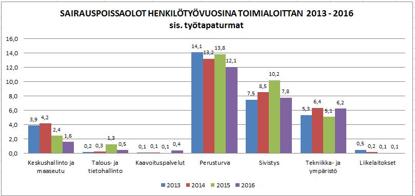 4.3 Sairauspoissaolot Työpäivinä laskettuna sairauspoissaoloja henkilöä kohti oli 9 (11,10) työpäivää vuonna 2016. Henkilötyövuosiksi muutettuna sairauspoissaoloja kertyi 27,8 (31,5) HTV.