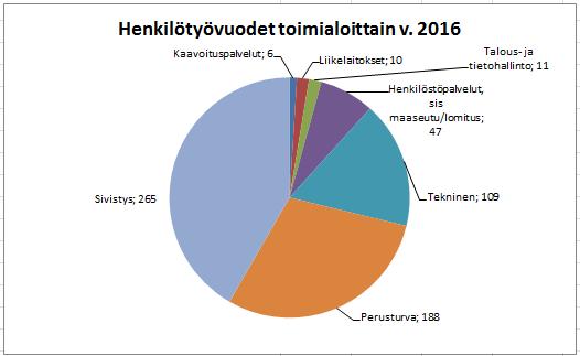 2.3 Vakituisen henkilöstön sukupuolirakenne Tässä on kuvattu ainoastaan vakituisen henkilöstön määrää, joka on laskettu henkilöinä.