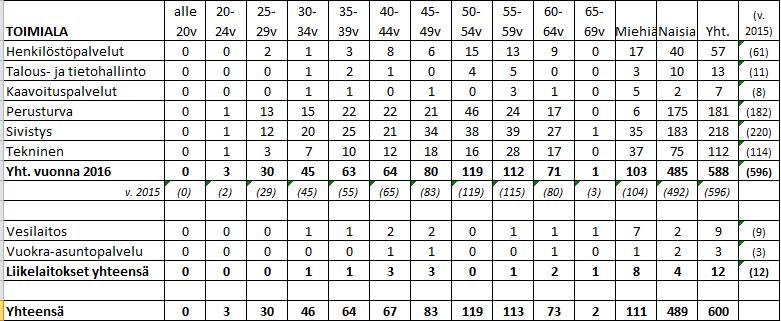 2.5 Vakituisissa virka- ja työsuhteissa olevien ikäjakauma Kaupungin vakituisen henkilökunnan keski-ikä vuoden 2016 lopussa oli 48,0 (48,5 v. 2015 ja 48,7 v.