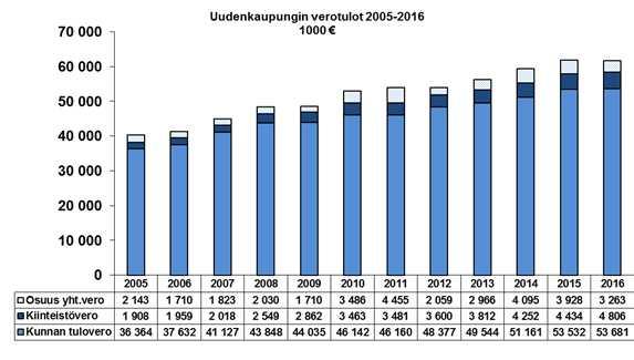 vuonna 2016. Uudenkaupungin osalta leikkausten vuotuinen vaikutus oli yli 4 miljoonaa euroa. Leikkauksen suuruus vastaa kaupungin tuloveroprosentin 1,7 prosenttiyksikön tuottoa.