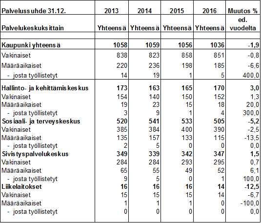 Uudenkaupungin ja liikelaitosten palkkamenot laskivat 0,6 % ja henkilöstömenot 0,4 % vuodesta 2015.