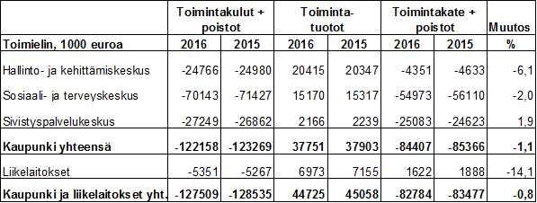 myynnistä saatu noin 397.000 euron tontinmyyntitulo (n. 900.