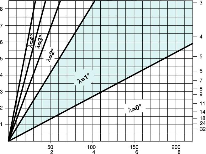 KERRESORVAUS Aluspalan valitseminen orothread 266 Aluspalan valitseminen TURN - FN mm Kierrettä/tuuma Viettokulma lasketaan kaavalla: P = Nousu d 2= Kierteen tehollinen halkaisija λ = viettokulma