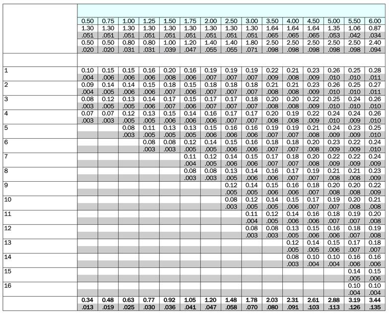 SO, metrinen (MM), sisäkierre mm x Syöttöjen lukumäärä z Radiaalisyöttö/ylimeno