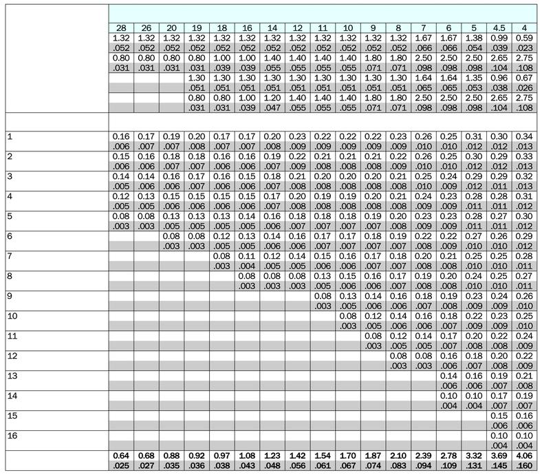 TURN - FN Syöttösuositukset KERRESORVAUS Whitworth (W), ulko- ja sisäkierre tpi Ulkopuolinen x z