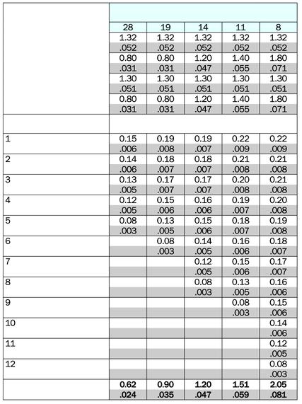 SPT (PT), ulko- ja sisäkierre Ulkopuolinen Sisäpuolinen x z x z tpi Syöttöjen lukumäärä