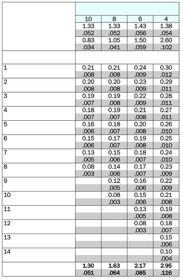 KERRESORVAUS Syöttösuositukset TURN - FN Pyöreä 30, N 405 (RN), ulkokierre tpi x z x- ja z-mitat Syöttöjen