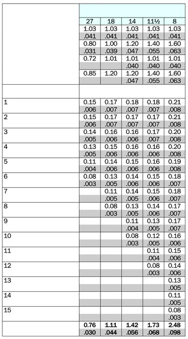 sisäkierre tpi tpi x Ulkopuolinen x z z Syöttöjen lukumäärä Radiaalisyöttö/ylimeno Sisäpuolinen x z Syöttöjen