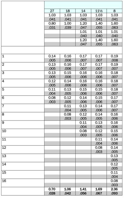 Kokonaissyöttö NPTF (NT), ulko- ja sisäkierre tpi Ulkopuolinen x z