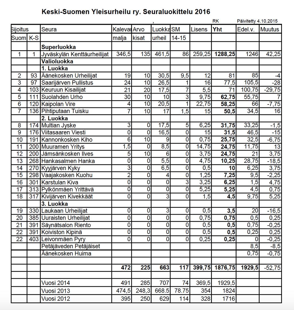 Seurojen toiminta kaudella 2015 = seuraluokittelu 2016 Keski- Suomen Yleisurheilun jäsenseurojen toiminta kaudella 2015 Suomen Urheiluliitn valtakunnallisen