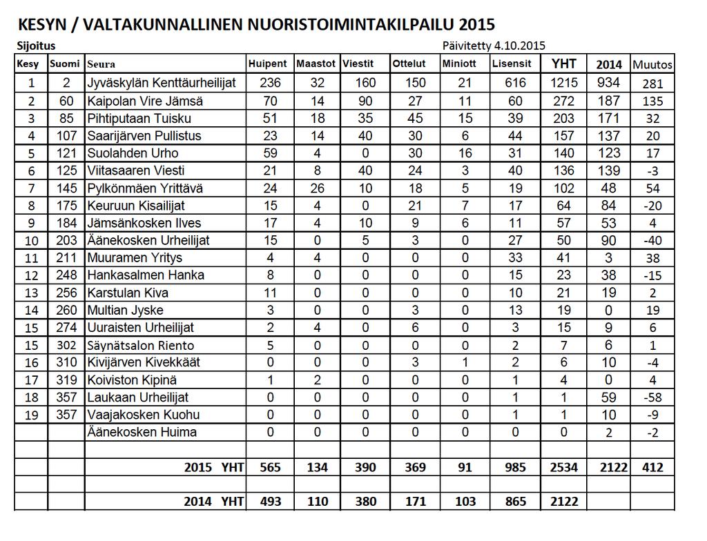 Seurojen nuorisotoiminta kaudella 2015= nuorisotoimintakilpailu Keski- Suomen Yleisurheilun jäsenseurojen nuorisotoiminta kaudella 2015 Suomen Urheiluliiton valtakunnallisen nuorisotoimintakilpailun