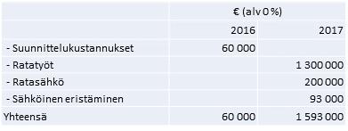 Helsingin kaupunki Pöytäkirja 7/2017 19 (48) INKA/5 Kustannukset tuminen on ehdoton edellytys linjan 7 rengaslinjan avaamiselle ja päätepysäkin siirtämiselle Kuusitielle.