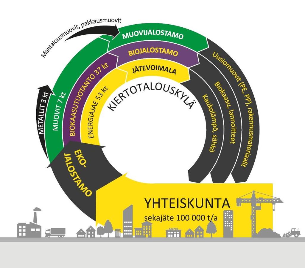 Suomalaista cleantech-osaamista maailmalle Yhdessä Fortumista ja Ekokemistä tulee vahva kiertotalousyhtiö Nopea kasvu Yhteisen osaamisen hyödyntäminen palvelu- ja teknologiakehityksessä