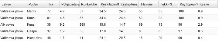 Puiden lukumäärä, kpl 32 Erirakenteisen metsän runkolukusarjamalli 2 4 6 8 10 12 14 16 18 20 22 24 26 28 30 32 34 36 38 40 Läpimittaluokka, cm Tavoiterakenne Hyvä lähtökohta Huono lähtökohta KUVIO 3.