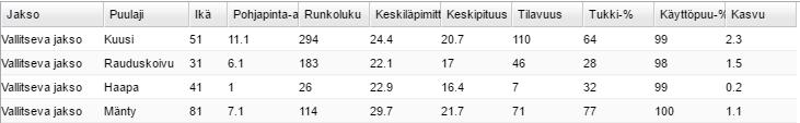 Aukkopaikoissa on paljolti kuusen tainta, mutta sen laatu ei ole parasta mahdollista ja se on kärsinyt varjostuksesta.