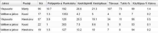 38 KUVIO 9. Kuvion 54 puustotiedot. TAPIO ForestKIT. Kuviolla 55 on männyn ja kuusen taimikko, sekä hiukan männyn siemenpuita. Kasvupaikka on kuiva kangas.