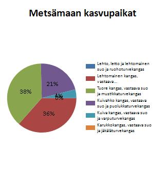 52 LIITTEET Liite 1. Metsä-Kiikkisen kasvupaikkojen yhteenveto kuvioittain. METSÄ-KIIKKINEN 837