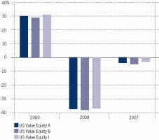 Kehitys 2009 2008 2007 US Value Equity A 29,89-37,50-4,01 US Value Equity B 28,63-38,14-4,97 US Value Equity I 30,9-37,01-3,25 Yllä oleva kaavio kuvaa aiempaa kehitystä Yhdysvaltain dollareissa.