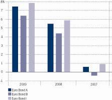 Kehitys 2009 2008 2007 Euro Bond A 7,42 5,47 0,57 Euro Bond B 6,38 4,37-0,41 Euro Bond I 7,83 5,86 0,91 Yllä oleva kaavio kuvaa aiempaa kehitystä euroissa.