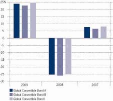 Kehitys 2009 2008 2007 Global Convertible Bond A 23,71-25,30 7,50 Global Convertible Bond B 22,54-26,06 6,44 Global Convertible Bond I 24,23-24,94 8,01 Yllä oleva kaavio kuvaa aiempaa kehitystä