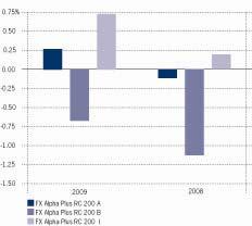 Kehitys 2009 2008 FX Alpha Plus RC 200 A 0,27-0,12 FX Alpha Plus RC 200 B -0,67-1,13 FX Alpha Plus RC 200 I 0,73 0,19 Tyypillisen sijoittajan profiili FX Alpha Plus RC 200 Fund alarahasto saattaa