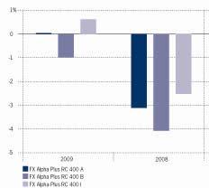Kehitys 2009 2008 FX Alpha Plus RC 400 A 0,04-3,12 FX Alpha Plus RC 400 B -0,97-4,08 FX Alpha Plus RC 400 I 0,63-2,53 Tyypillisen sijoittajan profiili FX Alpha Plus RC 400 Fund alarahasto saattaa