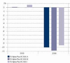 Kehitys 2009 2008 FX Alpha Plus RC 800 A 0,08-10,06 FX Alpha Plus RC 800 B ei ole -10,86 FX Alpha Plus RC 800 I 0,67-9,53 Tyypillisen sijoittajan profiili FX Alpha Plus RC 800 Fund alarahasto saattaa