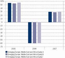 Kehitys 2009 2008 2007 Emerging Europe, Middle East and Africa Equity A 54,79-59,85 29,33 Emerging Europe, Middle East and Africa Equity B 53,27-60,15 28,14 Emerging Europe, Middle East and Africa