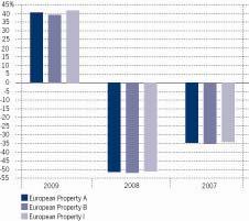 Kehitys 2009 2008 2007 European Property A 40,37-51,60-34,80 European Property B 38,92-52,09-35,45 European Property I 41,41-51,26-34,33 Yllä oleva kaavio kuvaa aiempaa kehitystä euroissa.