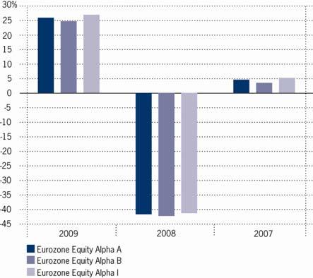 Kehitys 2009 2008 2007 Eurozone Equity Alpha A 25,84-41,75 4,53 Eurozone Equity Alpha B 24,66-42,33 3,45 Eurozone Equity Alpha I 26,89-41,38 5,18 Yllä oleva kaavio kuvaa aiempaa kehitystä euroissa.