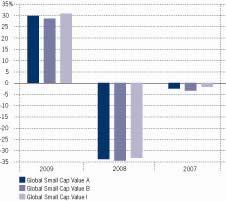 Kehitys 2009 2008 2007 Global Small Cap Value A 29,76-33,81-2,50 Global Small Cap Value B 28,54-34,46-3,47 Global Small Cap Value I 30,73-33,32-1,78 Yllä oleva kaavio kuvaa aiempaa kehitystä